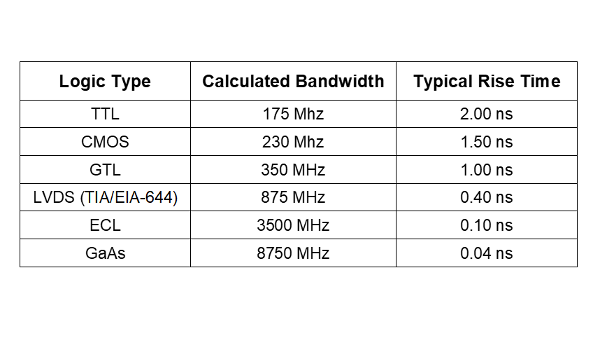 Image Different Logic Types Rise Times and Bandwidths