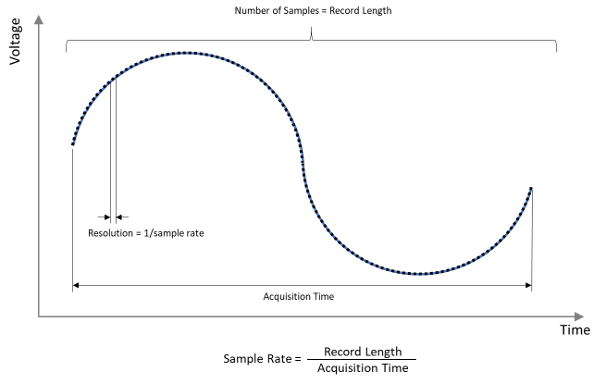 Sample Rate Oscilloscope Definition